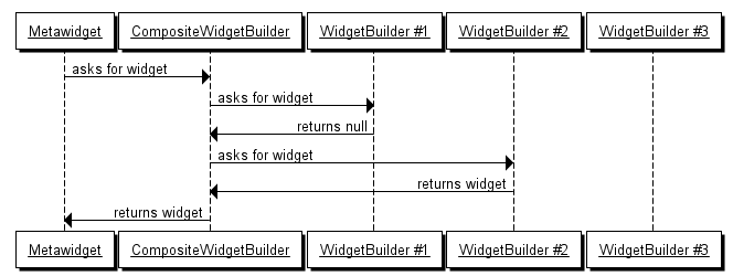 CompositeWidgetBuilder composes multiple WidgetBuilders into one